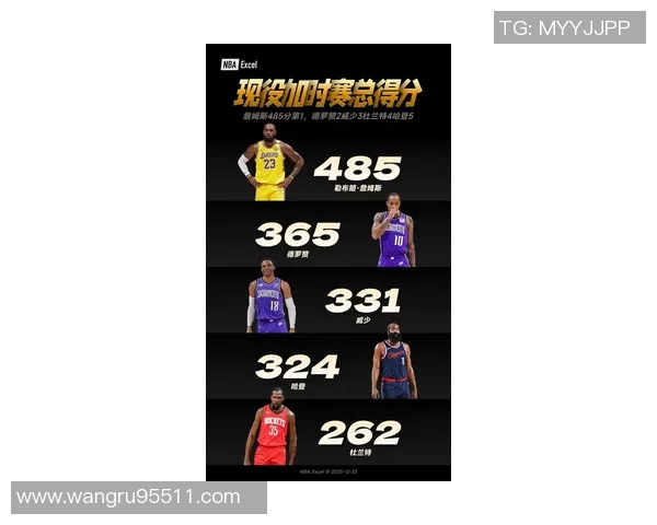 现役球员末节得分10次数统计詹姆斯领先哈登库里和KD紧随其后