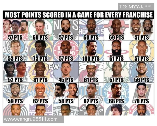 各队历史单场得分王盘点科比81分张伯伦100分是否永恒不破