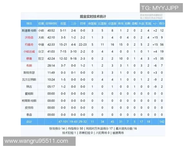 约基奇助攻总数达5636次超越乔丹并列历史第51位追平比卢普斯