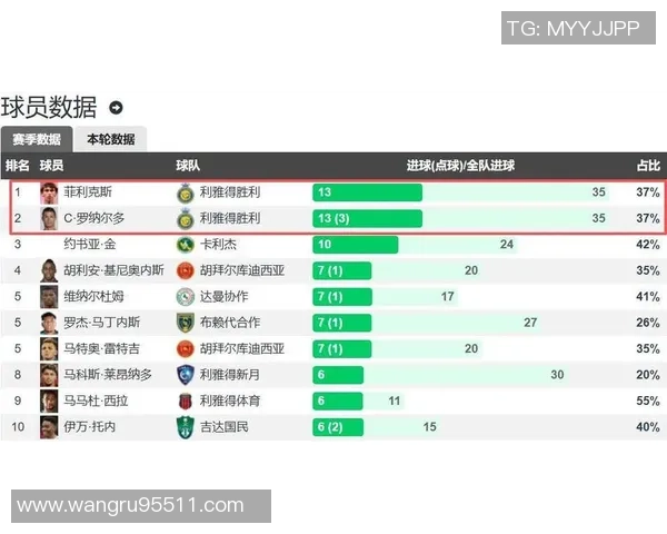 沙特联赛射手榜火力全开C罗与菲利克斯并肩领跑各入13球